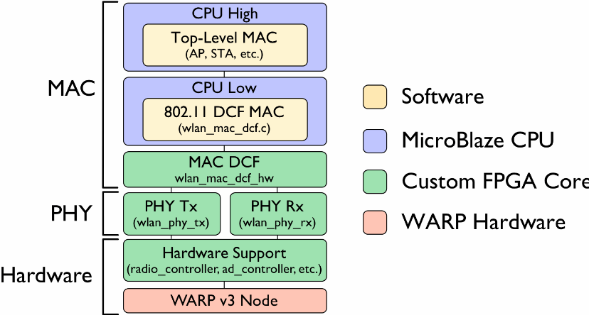 ZigBee stack software