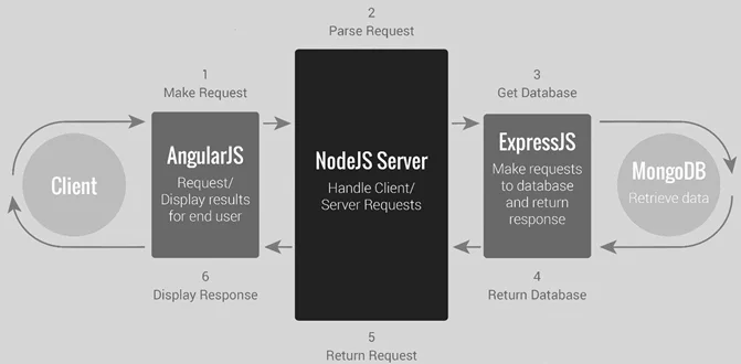 mean stack development