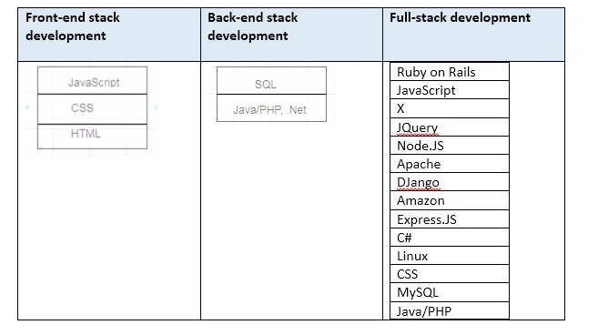 full stack development