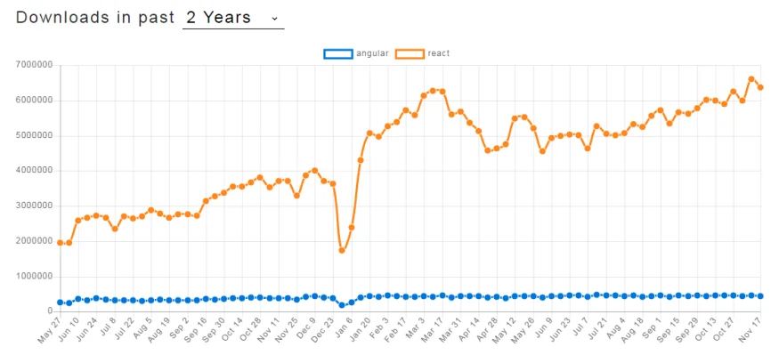 Download comparison react vs angular