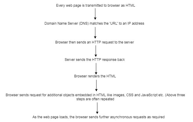 How Web Application Framework work