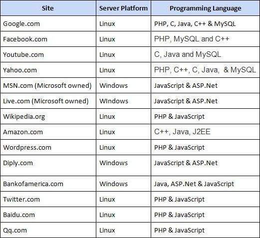 Language Usage on the Popular Sites