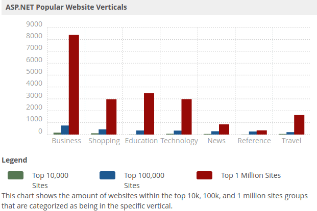 Popular ASP.Net Website Verticals