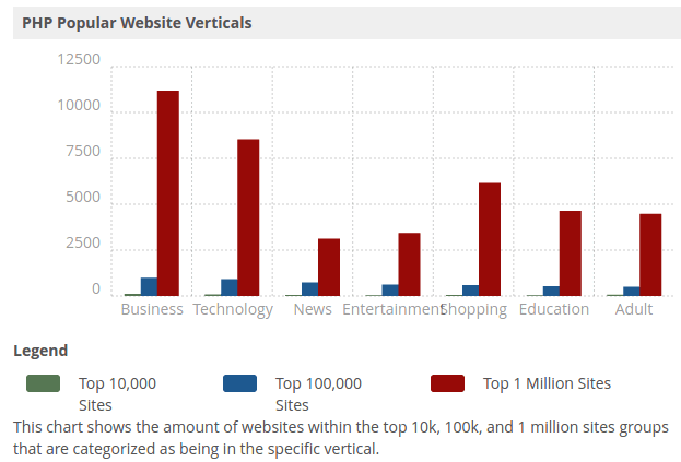 Popular PHP Website Verticals