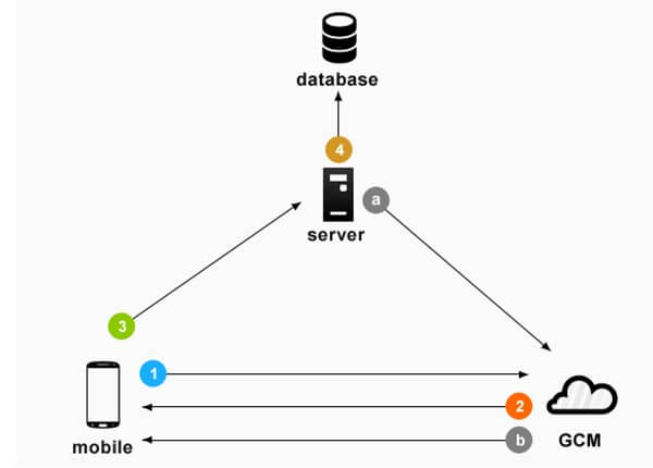 Push Notifications Architecture