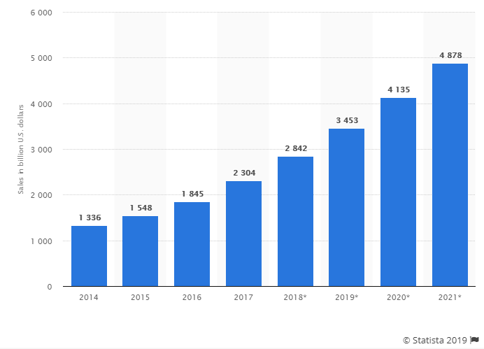 Retail e-commerce sales worldwide 