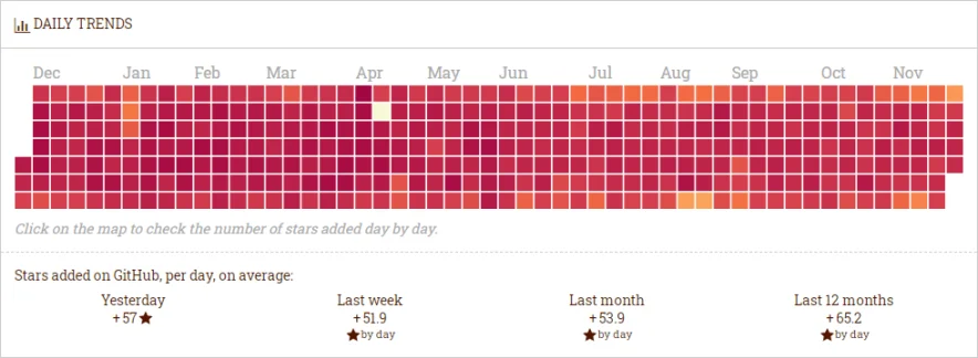 angular daily trends