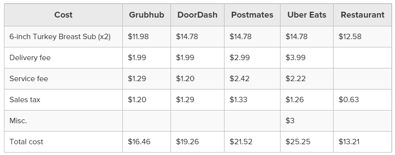 cost comparison of food order