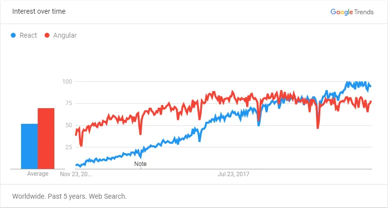 google trends comparison for angular vs react