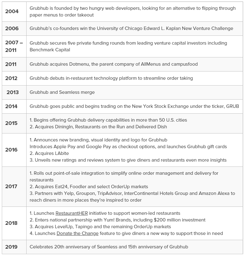 grubhub timeline