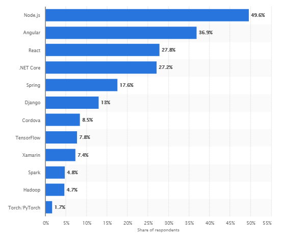most used libraries, frameworks, and tools