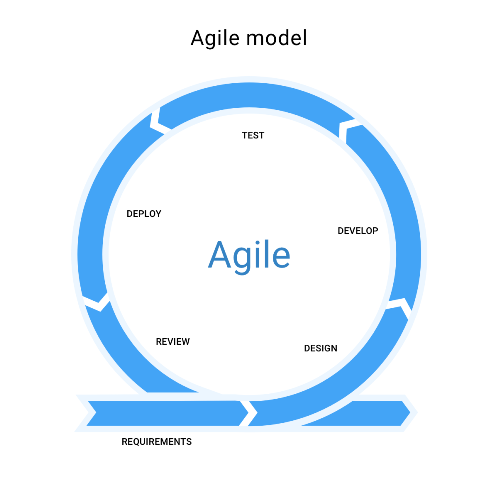 SDLC Agile Model