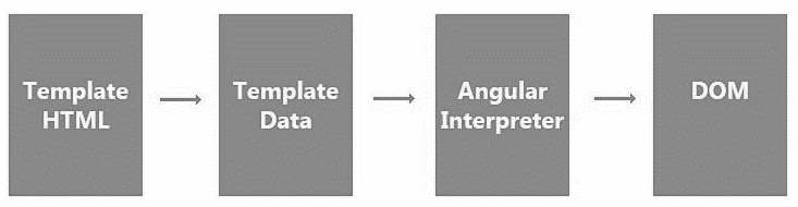 rendering pipeline in angular