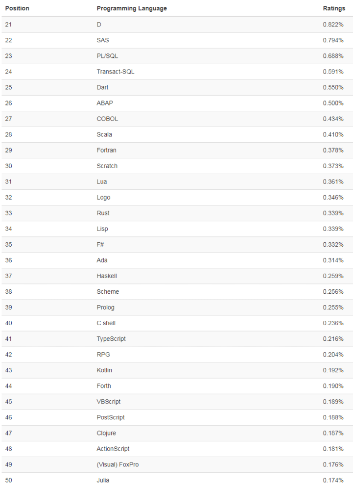 tiobe-index-2