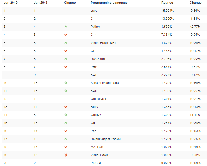 TIOBE index