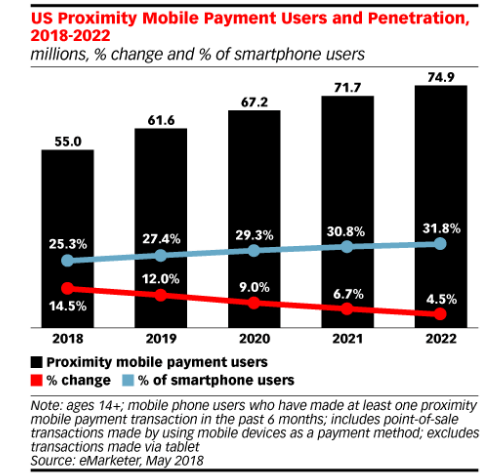 growth of mobile payment users