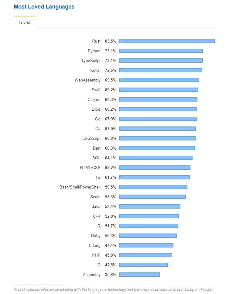 Most Loved Languages