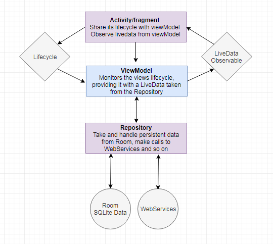 Room, ViewModel, LiveData, and Lifecycle