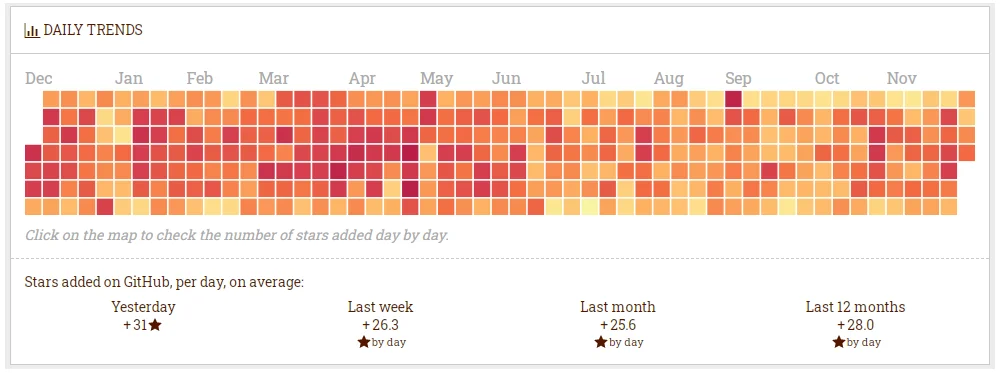 Daily Trends of Nodejs