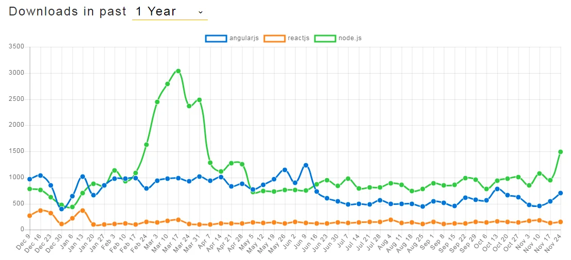 Download comparison reactjs vs angularjs va nodejs