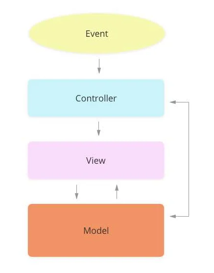 classic mvc architecture