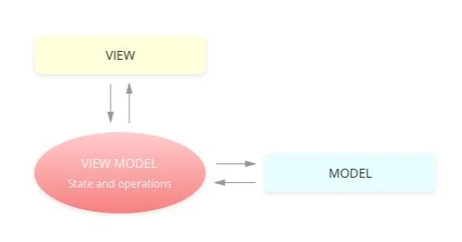 mvvm architecture