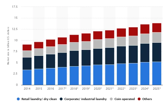 Statista reports on laundry app