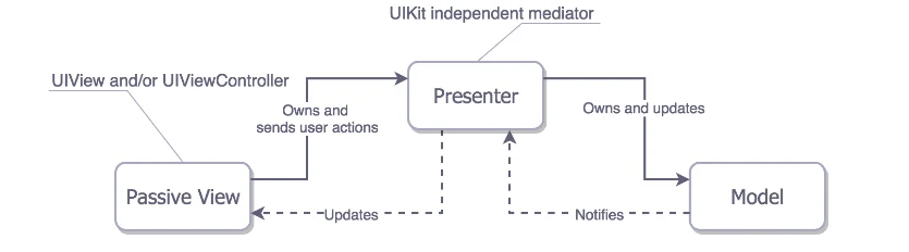 uikit independent mediator