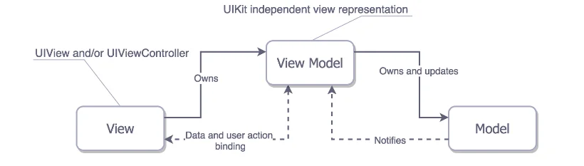 uikit independent view representation