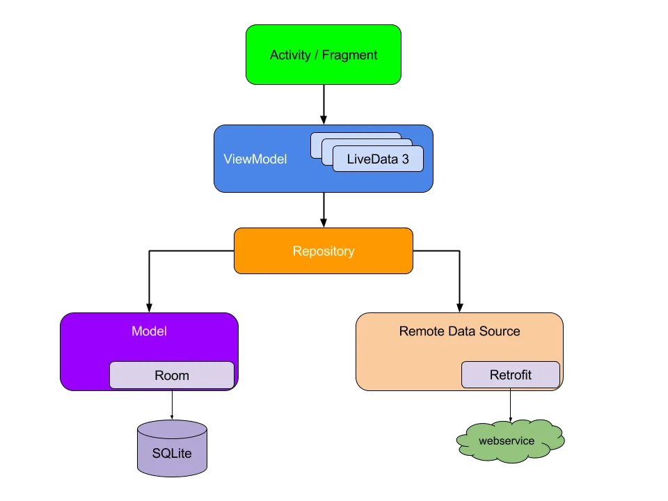 Android Architecture