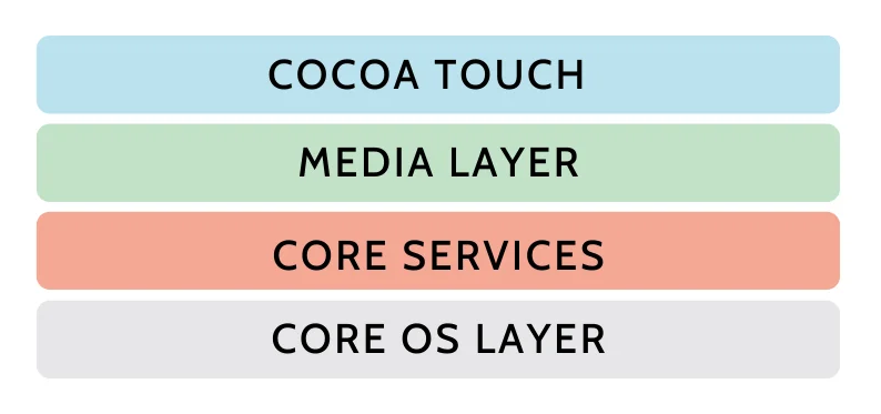 iOS Architecture