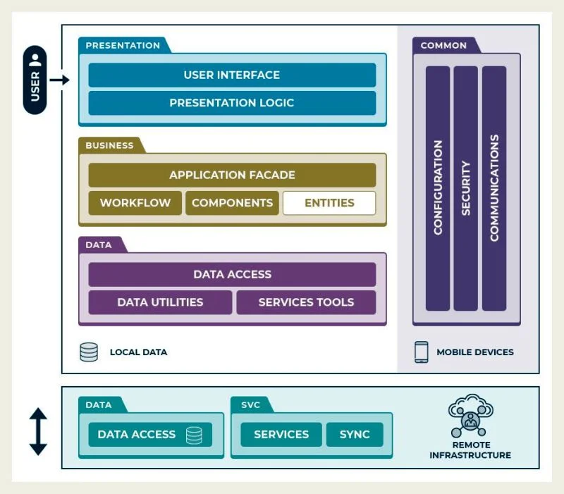 mobile app architecture