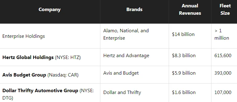 Car rental company revenue