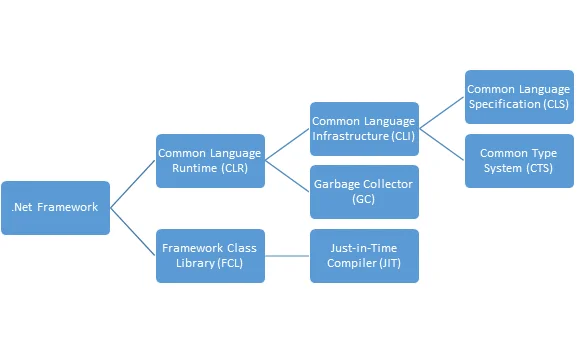 main-components-of-net-framework