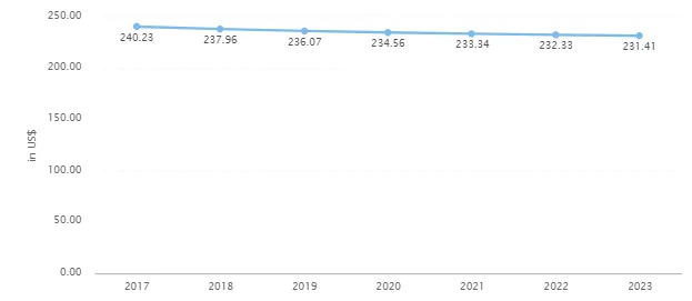 average revenue per user