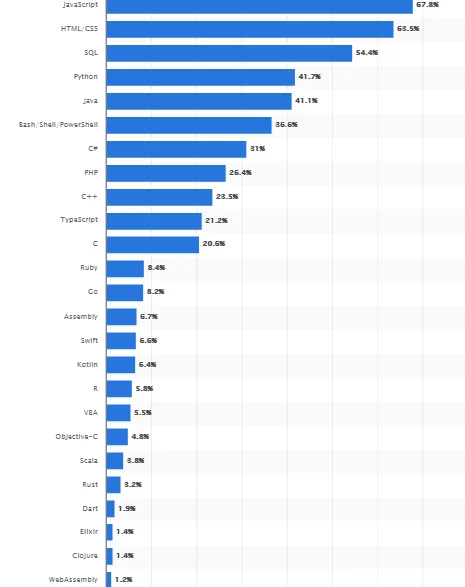 most used languages