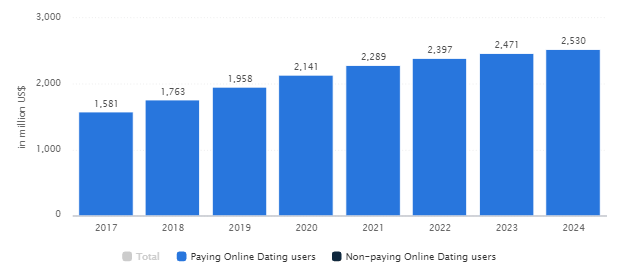 online dating revenue