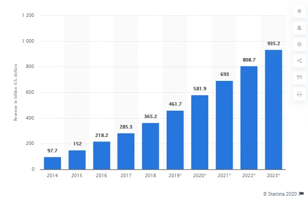 statista reports