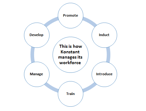 Konstant manages its workforce