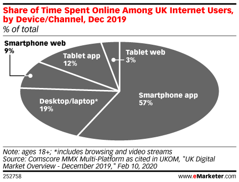 user internet usage by device