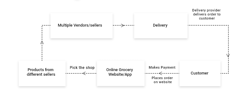 multi-vendor marketplace model