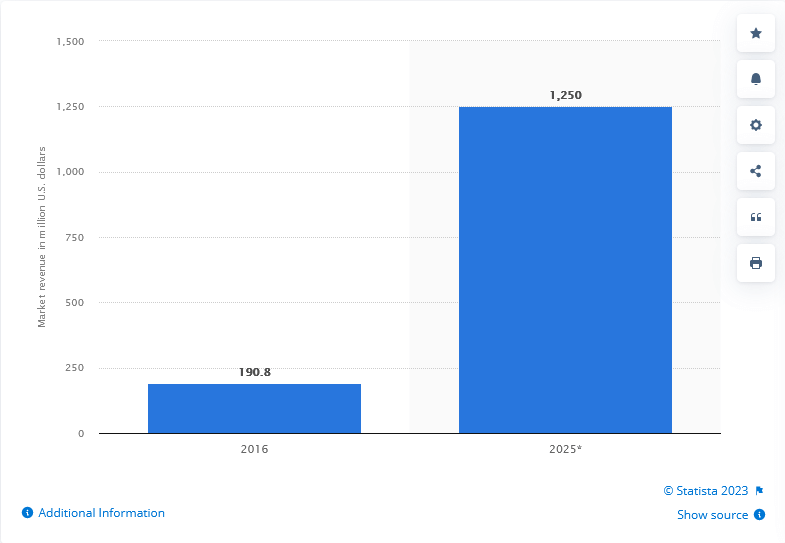 market revenue