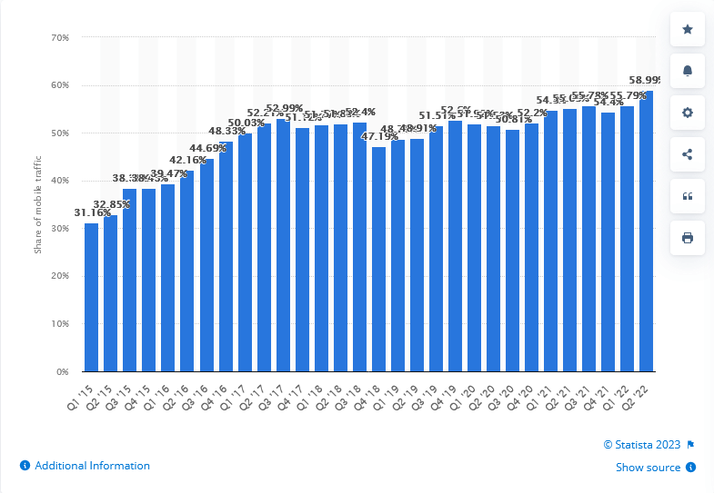 share of mobile traffic