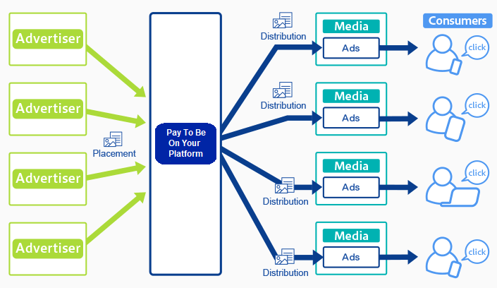 ad based model