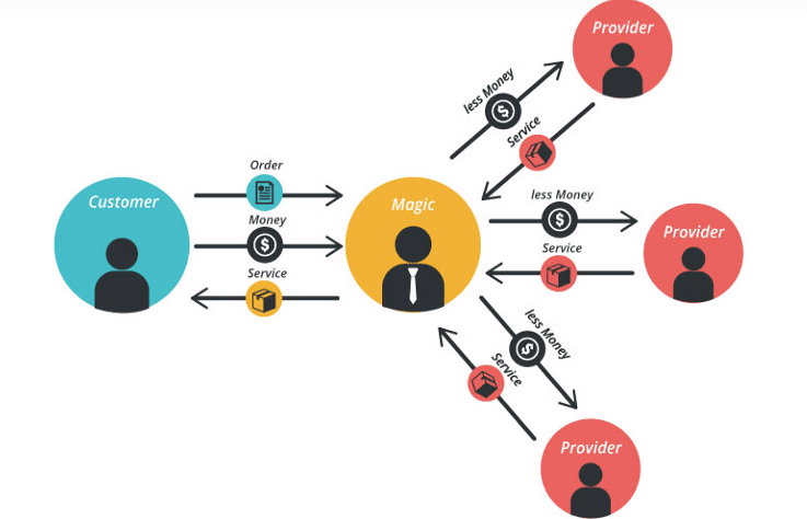 reseller revenue model