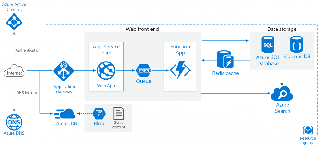 component of web application