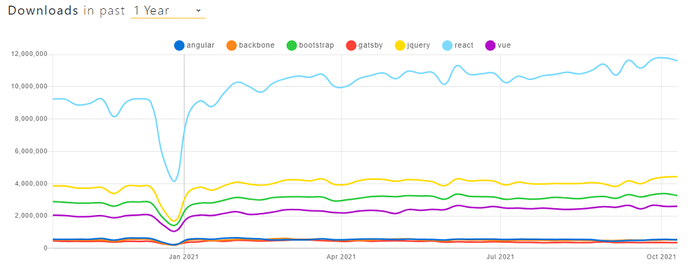 frontend framework download comparison