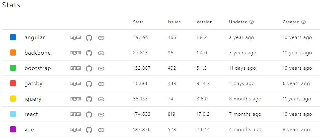 frontend frameworks stats