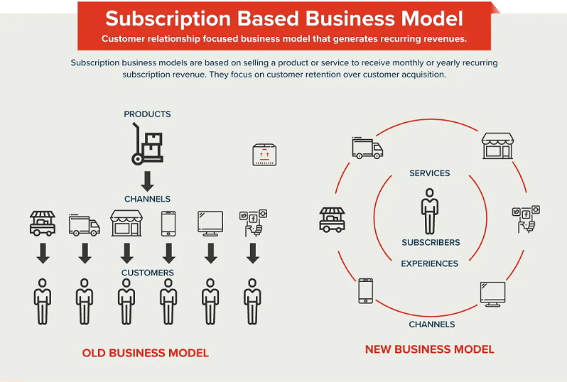 subscription based business model