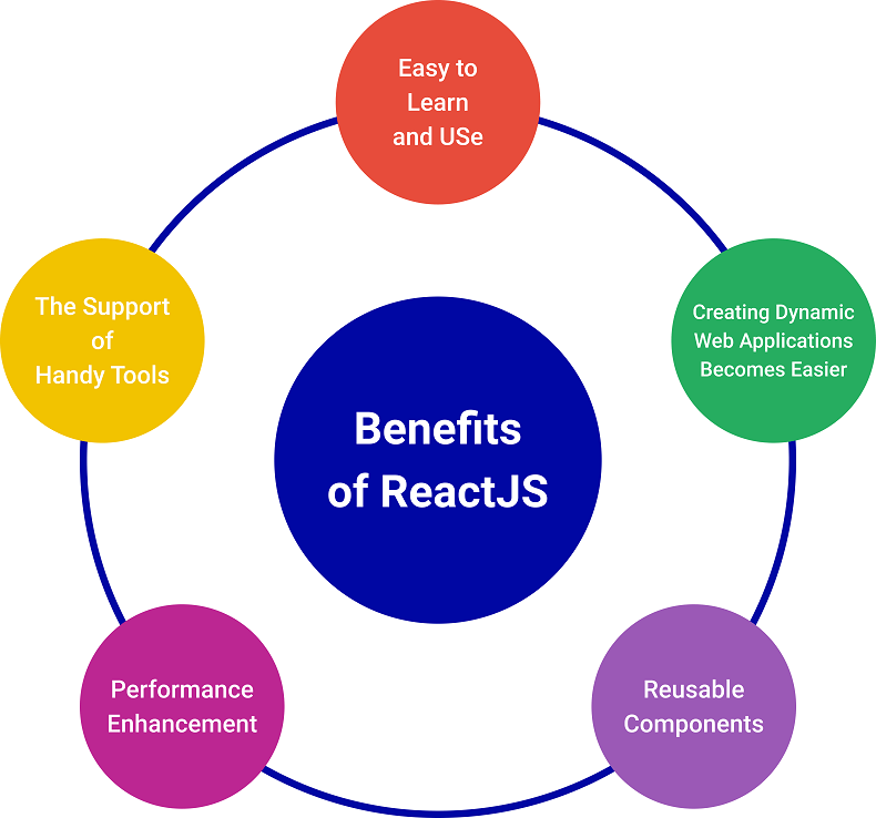 benefits of reactjs